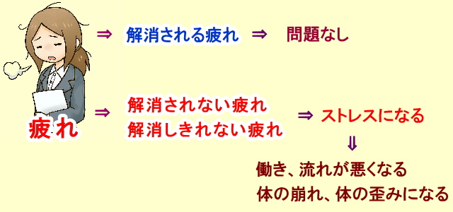 体にたまる疲れやストレス