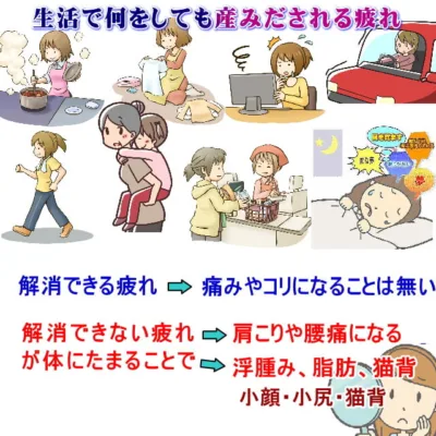 普段の生活で疲れを生み出して解消しきれてないのが原因で起きる。