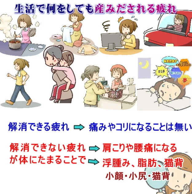 普段の生活で疲れを生み出して解消しきれてないのが原因で起きる。