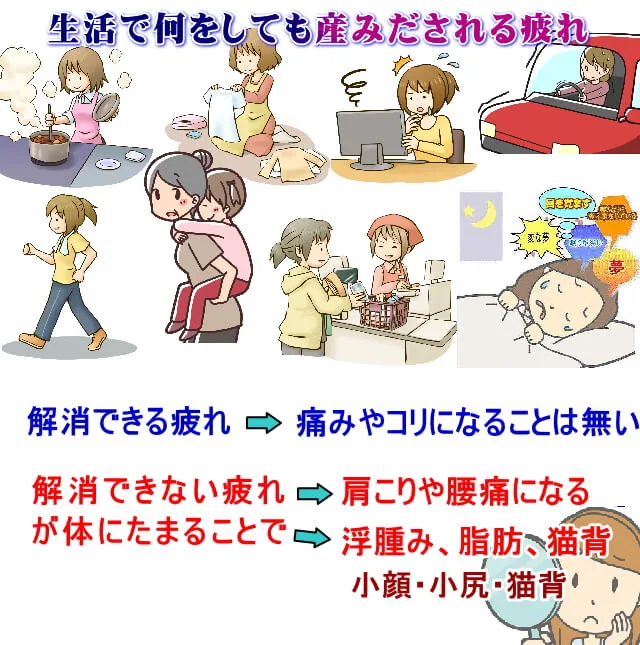 普段の生活で疲れを生み出して解消しきれてないのが原因で起きる。