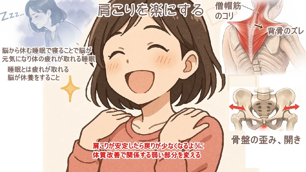 肩の筋肉の僧帽筋が疲労してコリを起こすから調子が悪い