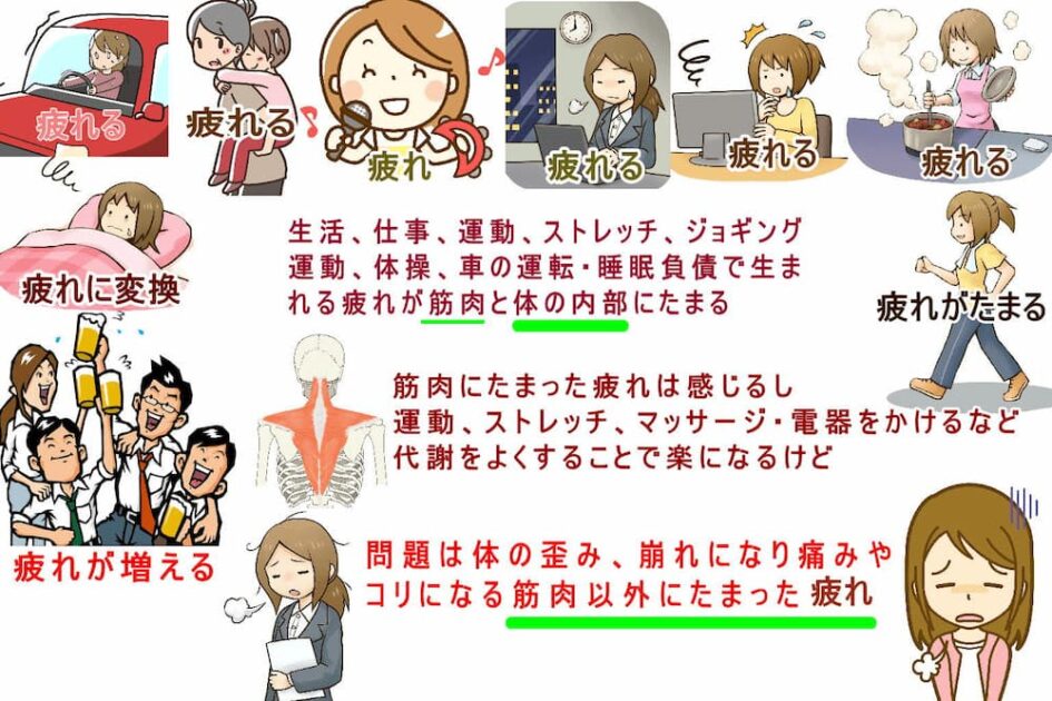 日ごろの生活で生み出された疲れを、どれくらい減らす性能が体にある？　北九州市・小倉の徳力整体院。
