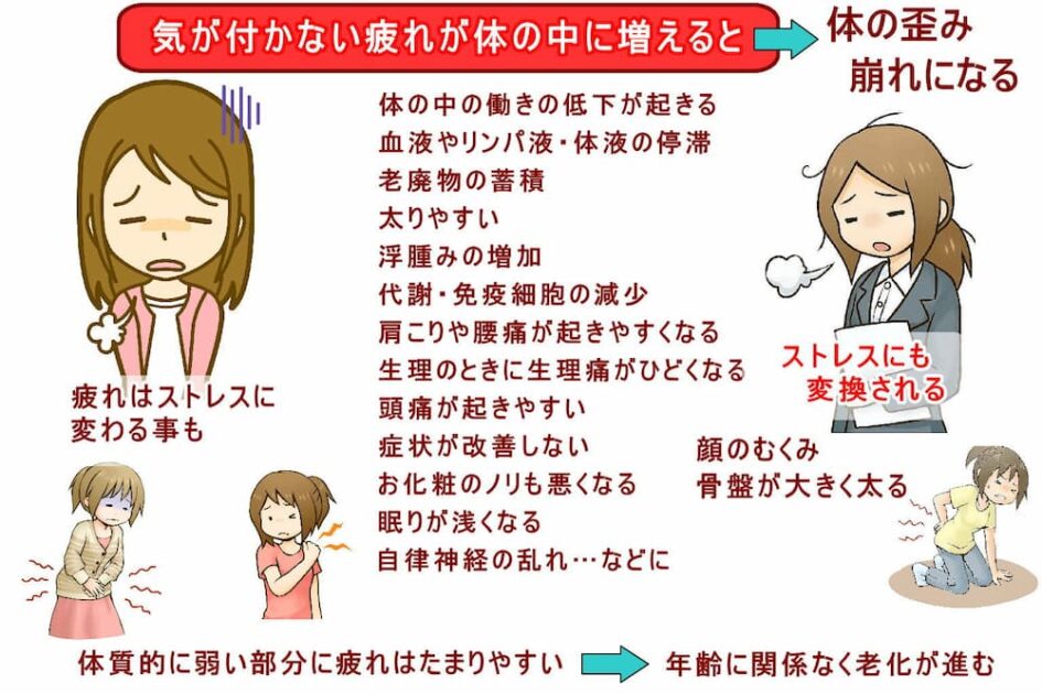 体の中に蓄積する気が付かない疲れが問題。北九州市・小倉の徳力整体院。